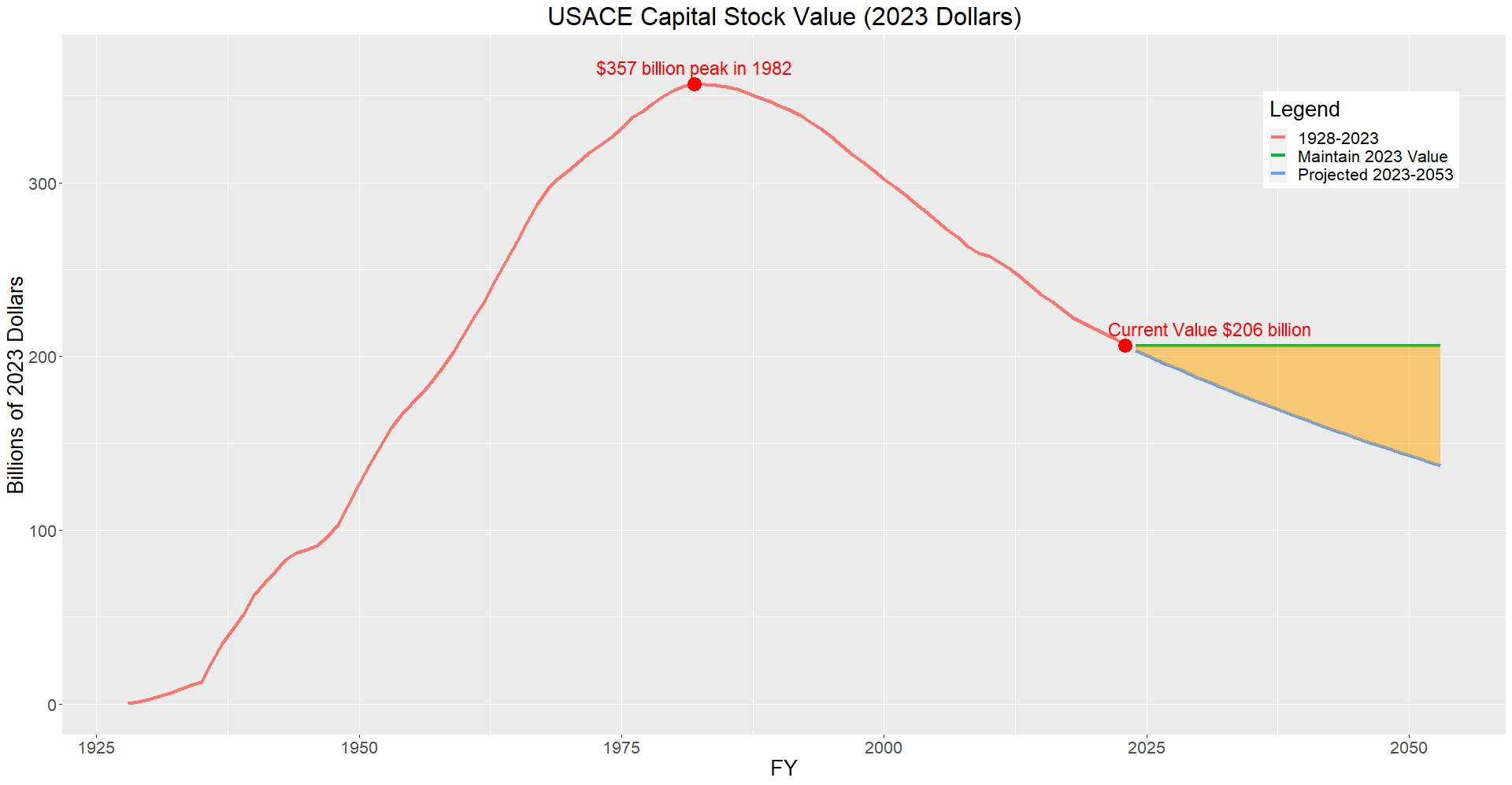 Graphic of USACE Capital Stock Value (2023 Dollars)